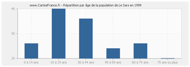 Répartition par âge de la population de Le Sars en 1999